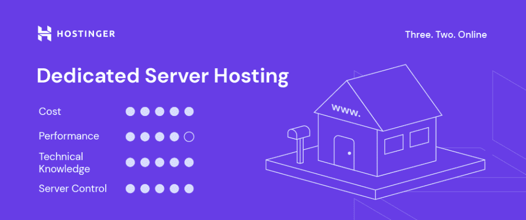 Specifiche dell'hosting di server dedicati di Hostinger.