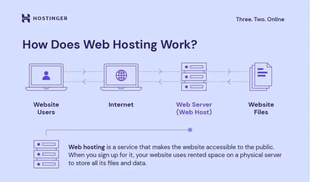 Un'illustrazione del funzionamento del web hosting 