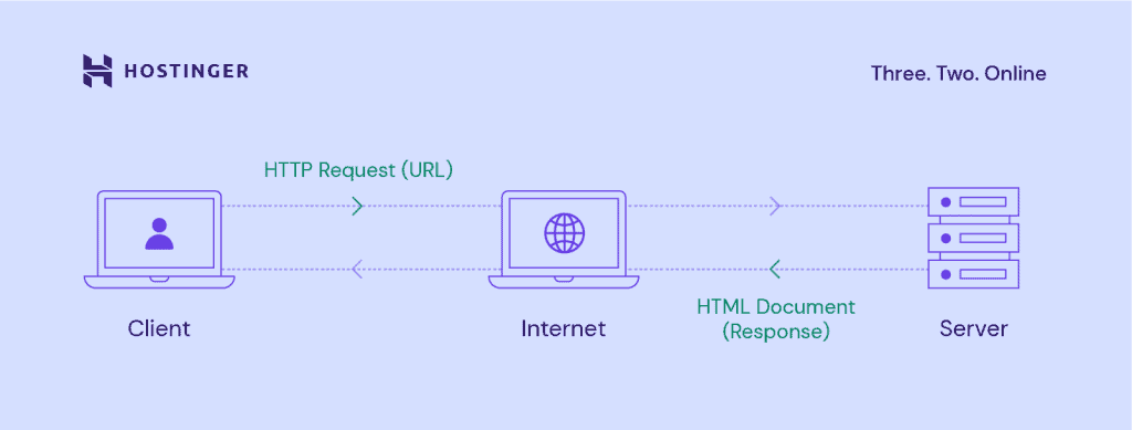 Uno schema che illustra il funzionamento di un server web tramite il protocollo HTTP.