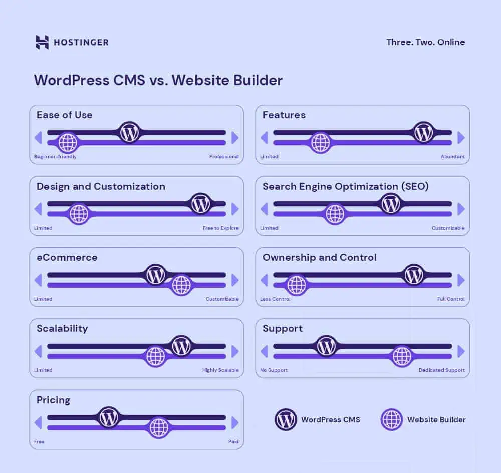Infografica personalizzata di Hostinger che confronta i vari aspetti del CMS WordPress e di un costruttore di siti web
