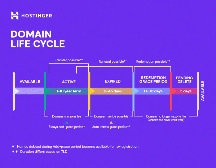 L'illustrazione del ciclo di vita del dominio