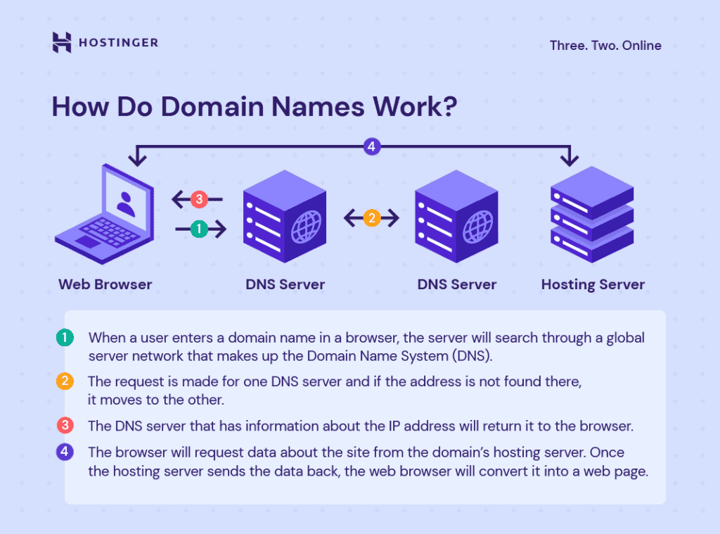 Questa immagine spiega come funzionano i nomi di dominio.