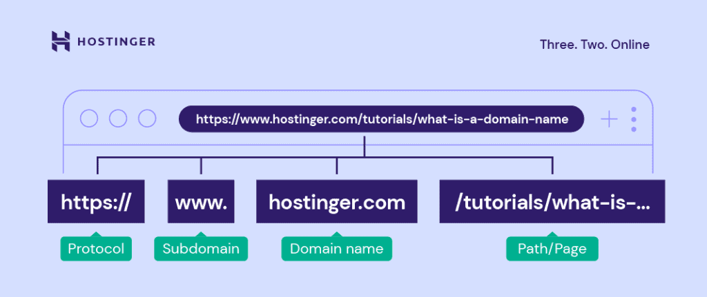 Un'immagine personalizzata che mostra la struttura di un URL, composta da protocollo, sottodominio, nome di dominio e percorso/pagina.