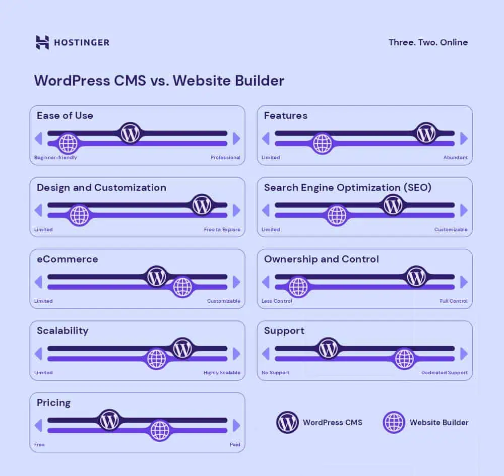 Confronto tra due piattaforme di blogging - WordPress CMS vs Website Builder - per facilità d'uso, funzionalità, SEO e altro ancora.