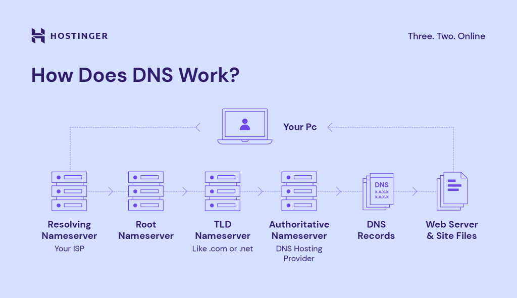 Questa immagine illustra il funzionamento del DNS.