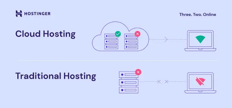 Un'illustrazione del cloud hosting rispetto all'hosting tradizionale