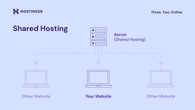 Un grafico che descrive come funziona l'hosting condiviso