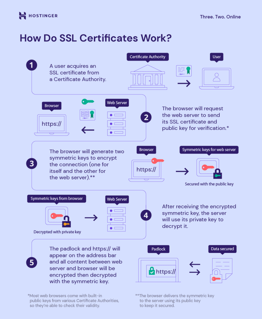 Come funzionano i certificati SSL