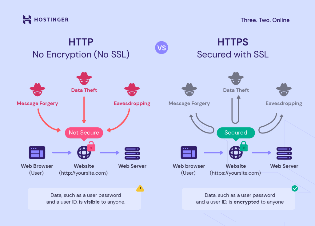 HTTP – nessuna crittografia (nessun SSL) vs HTTPS – protetto con SSL