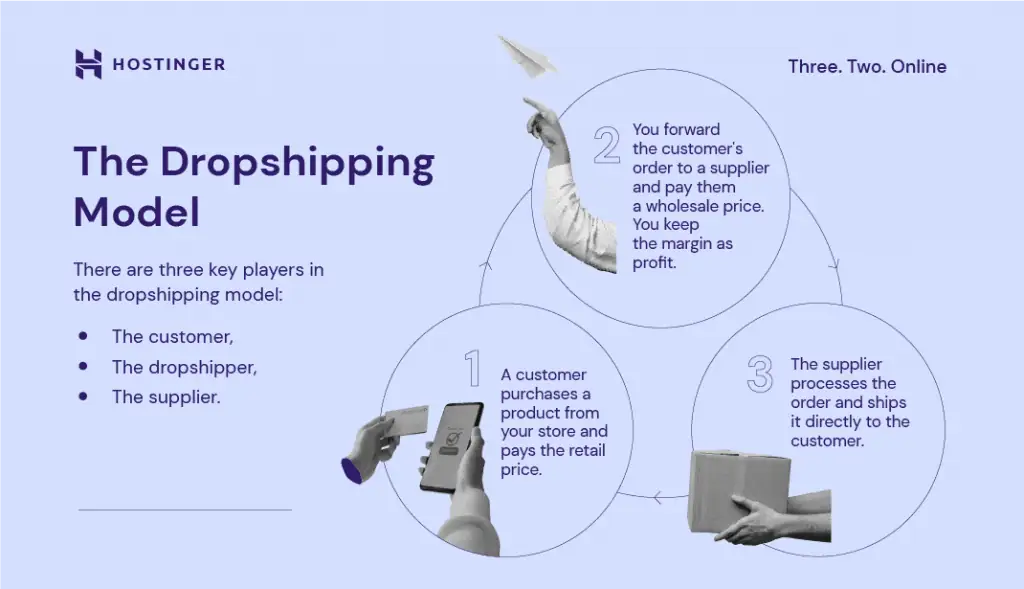 Un grafico che mostra le 3 fasi del modello dropshipping.
